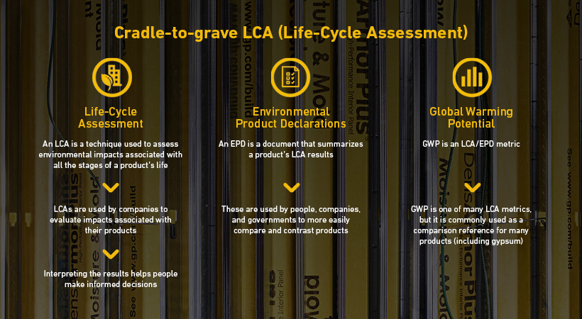 Three column chart defining cradle-to-grave LCA (life-cycle assessment). An LCA is a technique used to assess environmental impacts associated with all the stages of a product’s life. Environmental Product Declarations summarize LCA results. Global Warming Potential is an LCA metric used as a comparison reference.